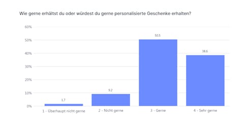 89,1 % der Deutschen erhalten gerne individuelle berraschungen